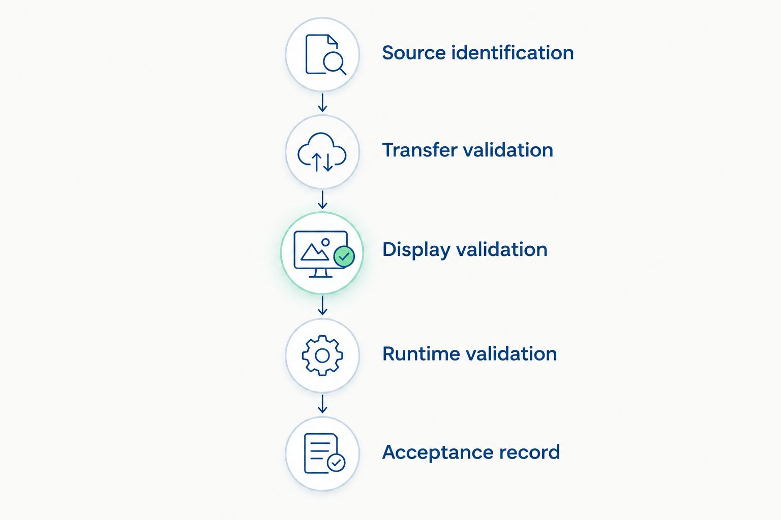 Compatibility validation sequence from source identification through deployed runtime testing and acceptance.
