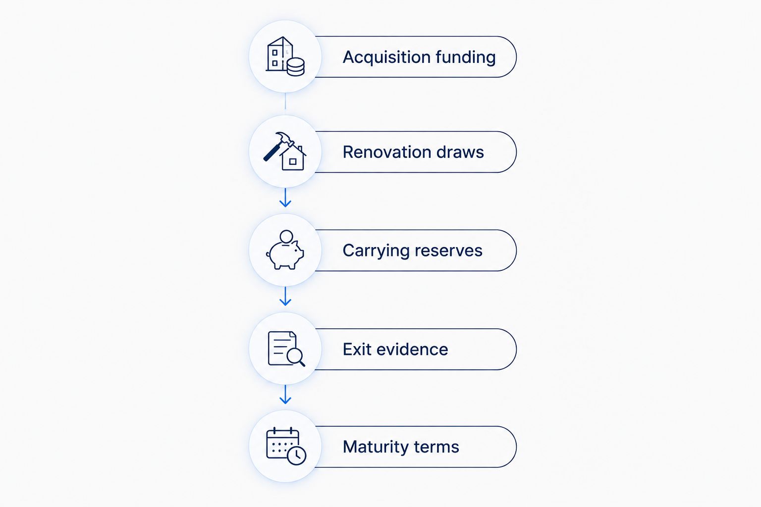Five checkpoints for reviewing acquisition funds, renovation draws, reserves, exit evidence, and maturity terms.