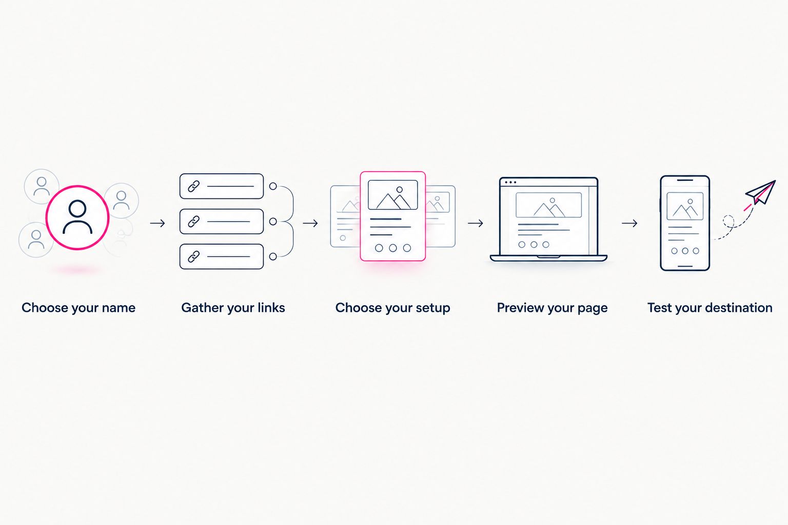 Five steps from choosing a creator name to testing the published destination