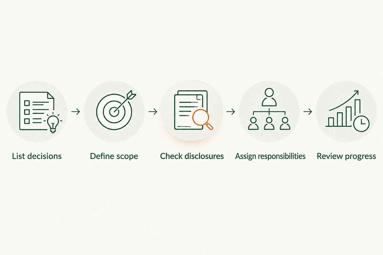 Five steps for evaluating an advisory relationship, from listing decisions to reviewing progress