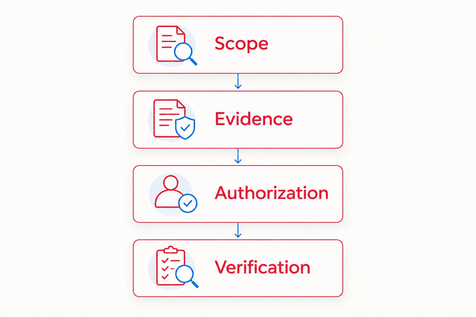 Four repair-estimate checks: scope, evidence, authorization, and verification