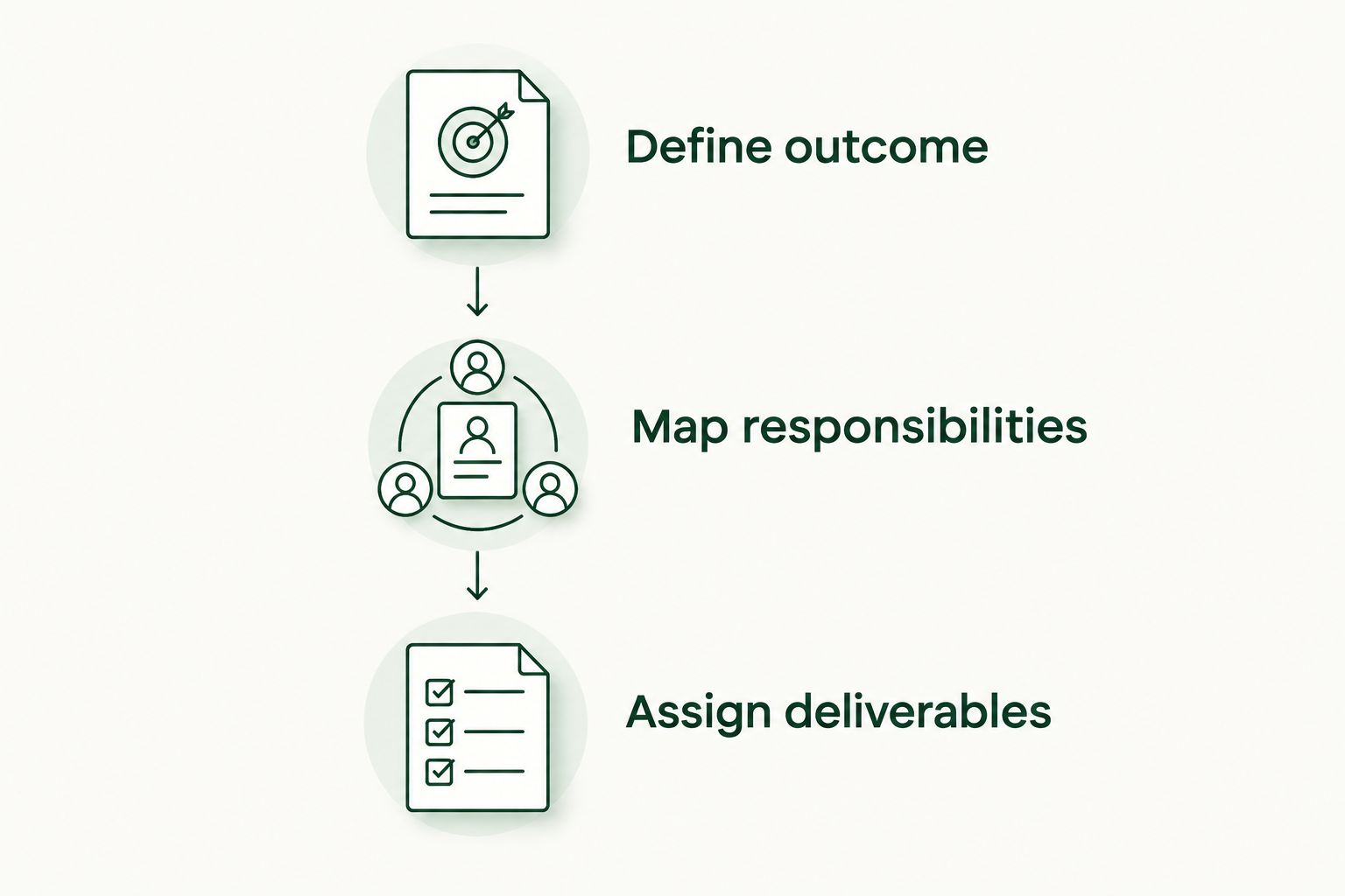 Three stages for selecting exit advisors: define outcome, map responsibilities, and assign deliverables.