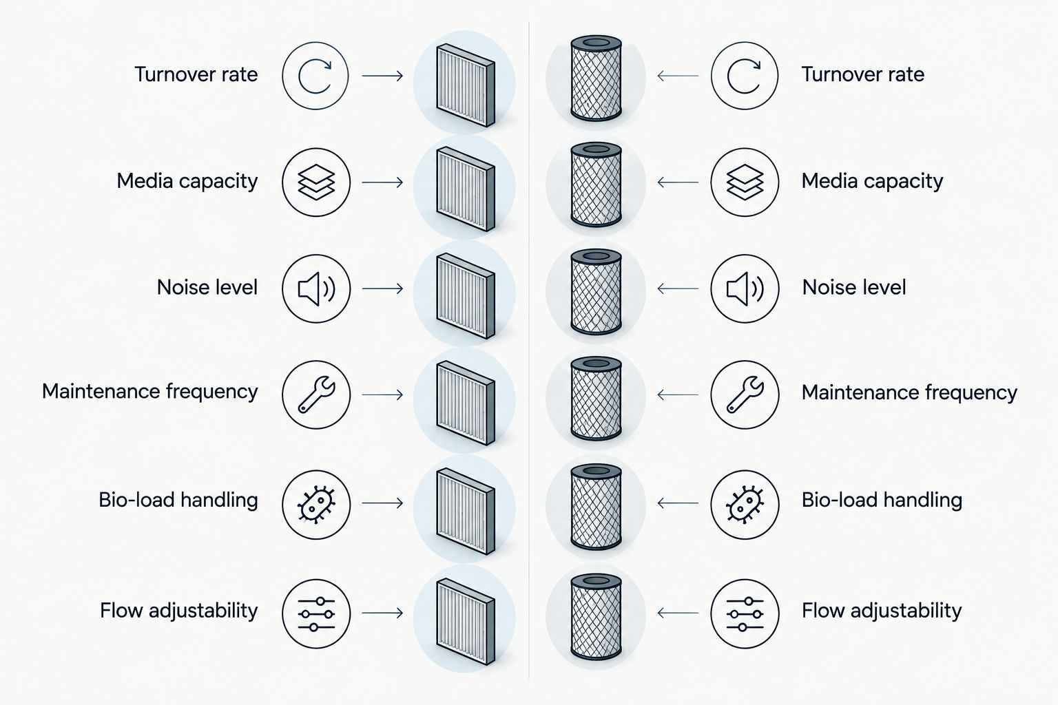 Comparison chart of aquarium filter criteria across two columns
