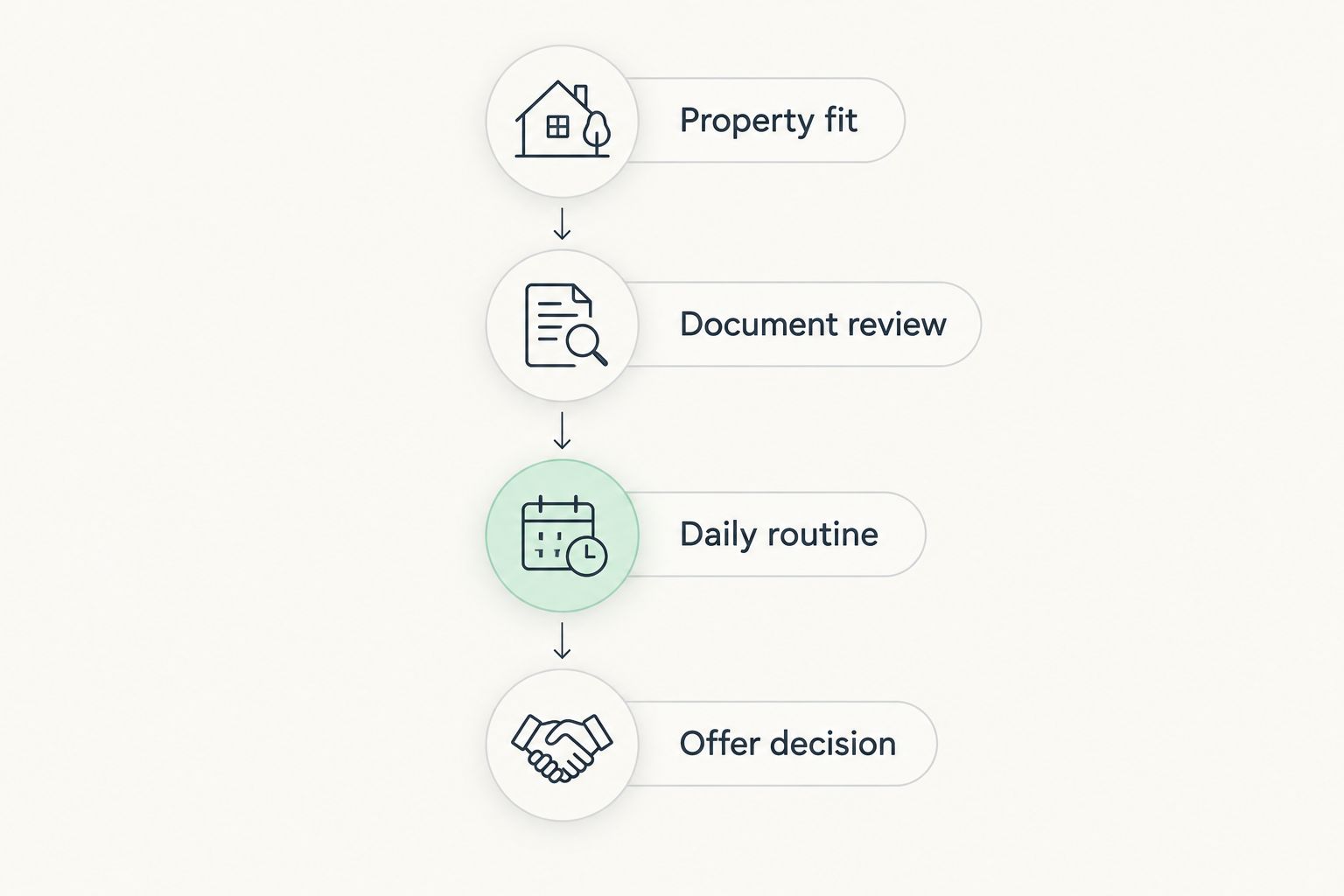 Four steps for comparing gated-community homes before making an offer