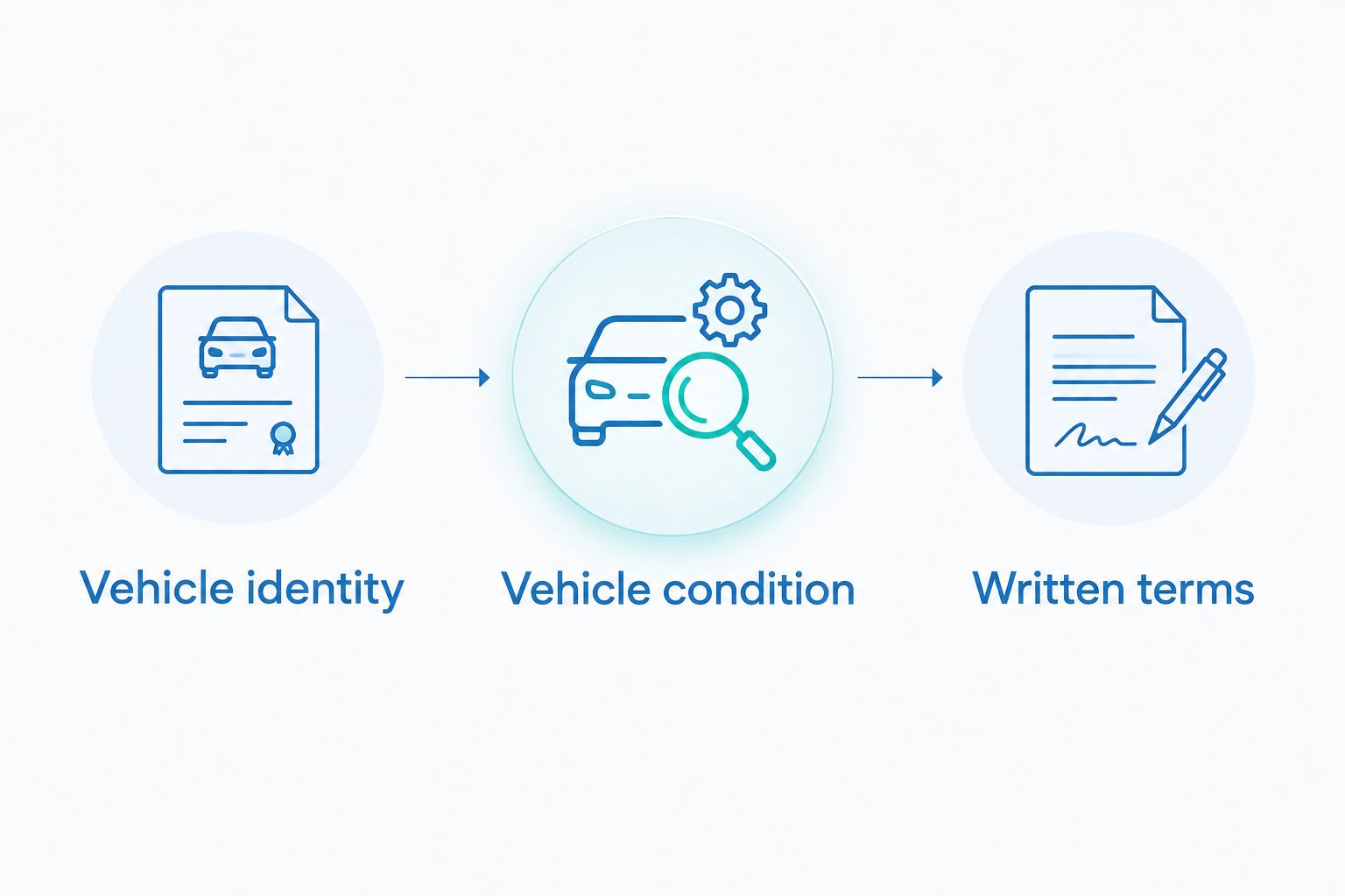 Three vehicle-buying checks: vehicle identity, vehicle condition, and written terms
