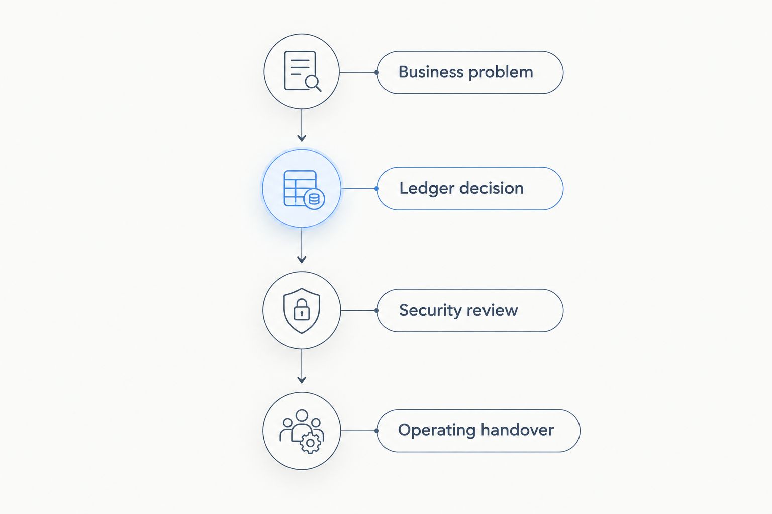 Four procurement phases from defining the business problem to operating handover