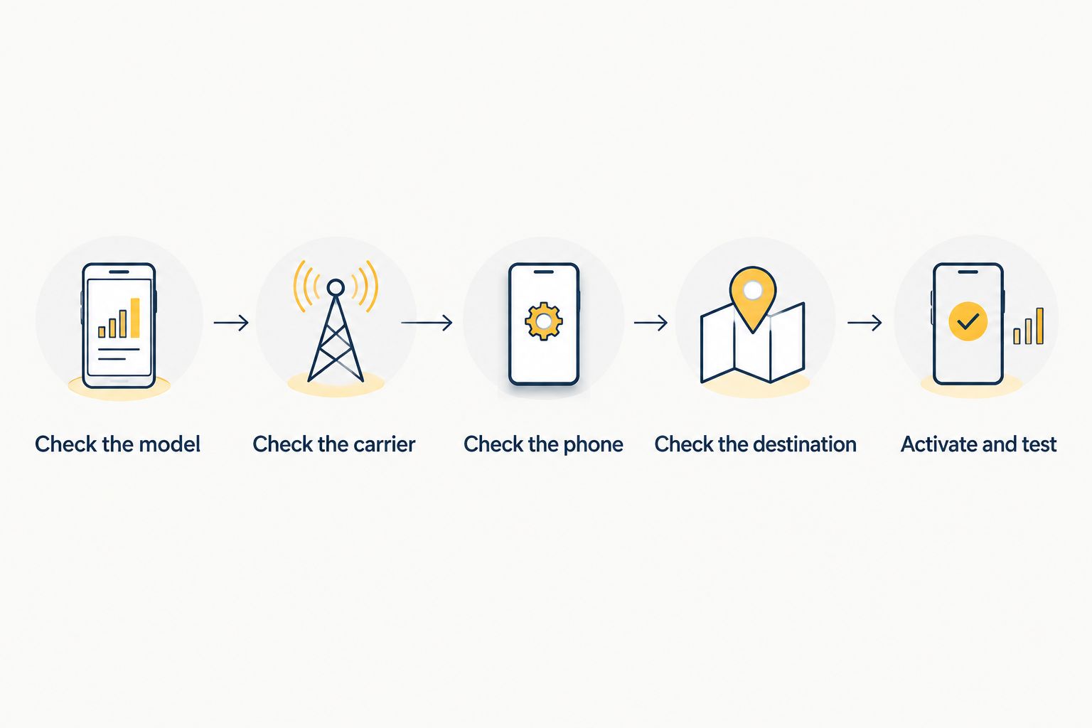 Compatibility checks from the smartwatch model through carrier, phone, destination and activation