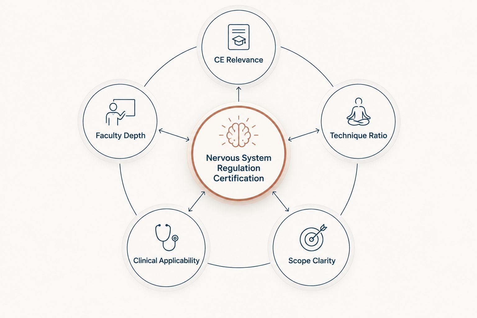 Five criteria orbiting a central nervous system regulation certification hub