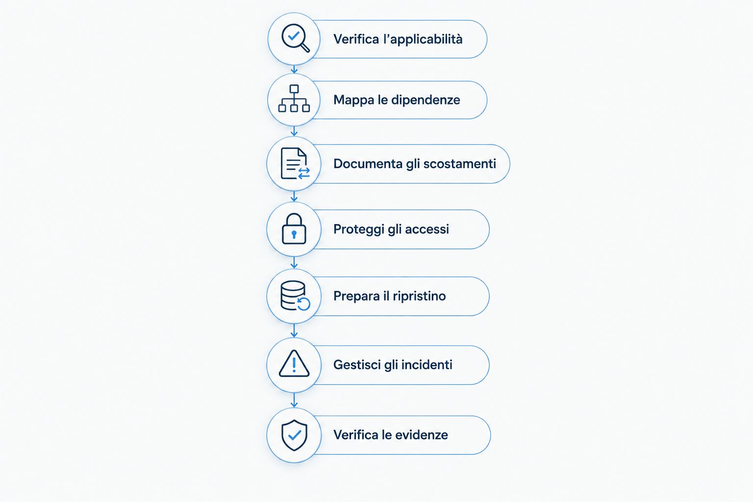 Percorso dalla verifica dell’applicabilità NIS2 al controllo delle evidenze aziendali