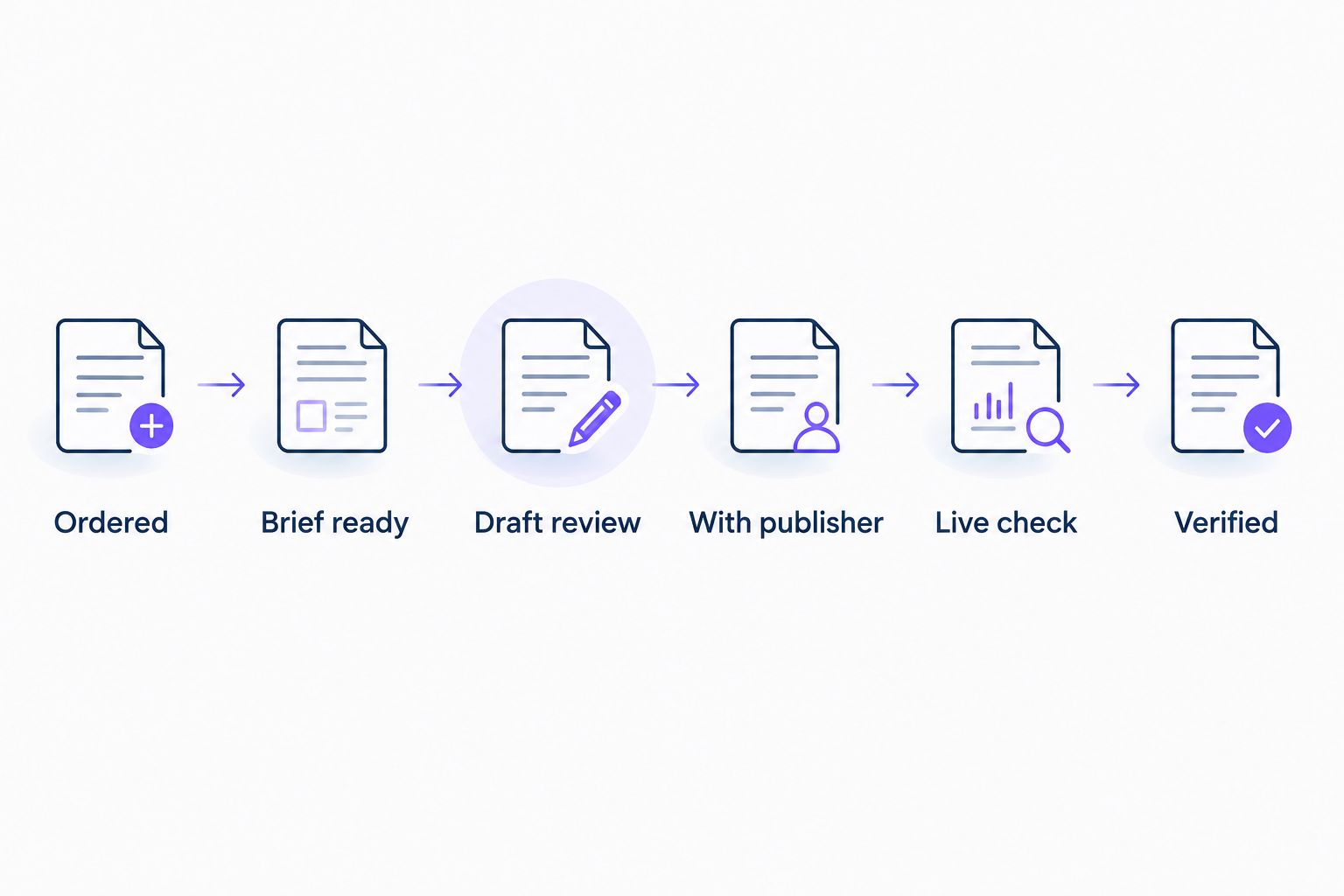 Guest post delivery stages from order entry through publication verification
