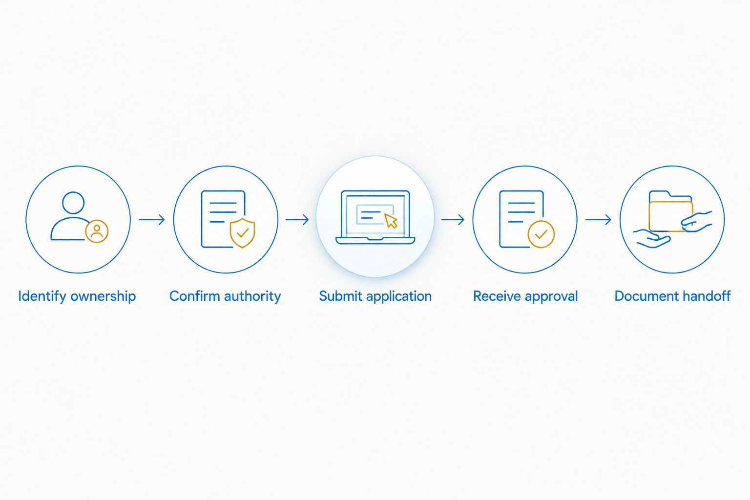 Transfer sequence from checking registered ownership through approval and documented handoff