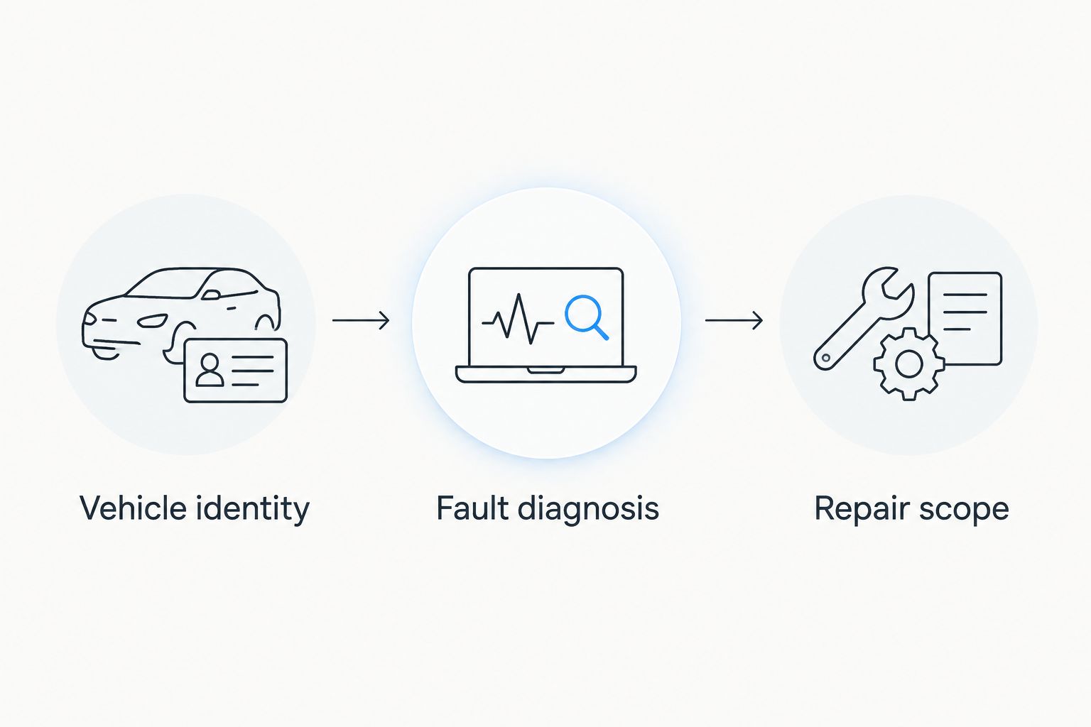 Parts-selection sequence from vehicle identity through fault diagnosis to repair scope