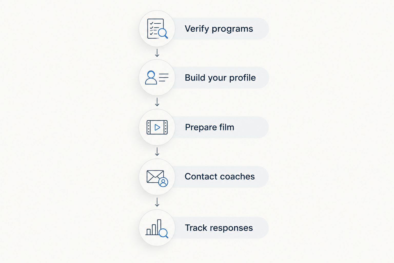 Recruiting steps from verifying college programs to tracking coach responses