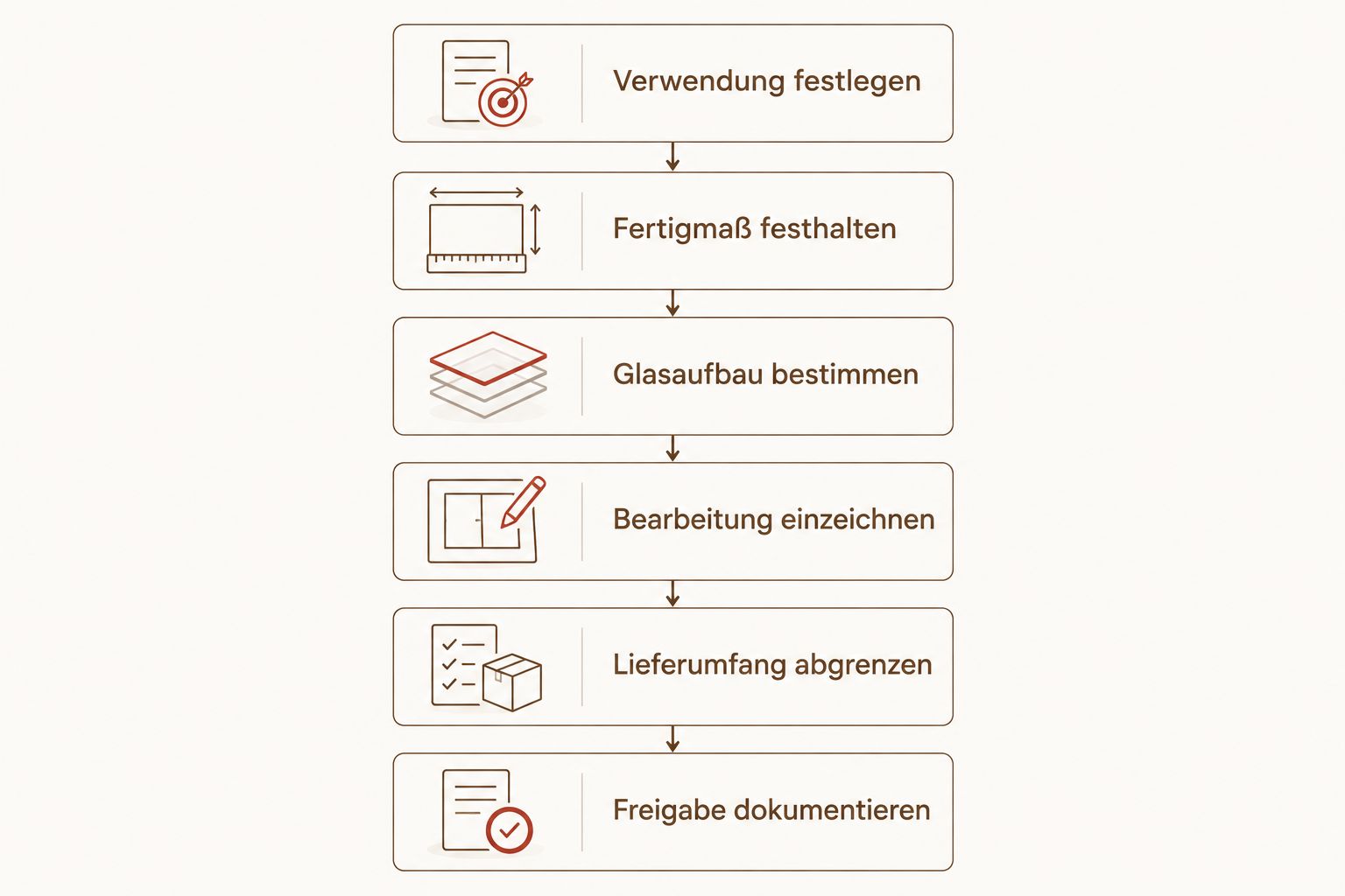 Ablauf einer Glaszuschnitt-Anfrage von der Verwendung bis zur dokumentierten Freigabe