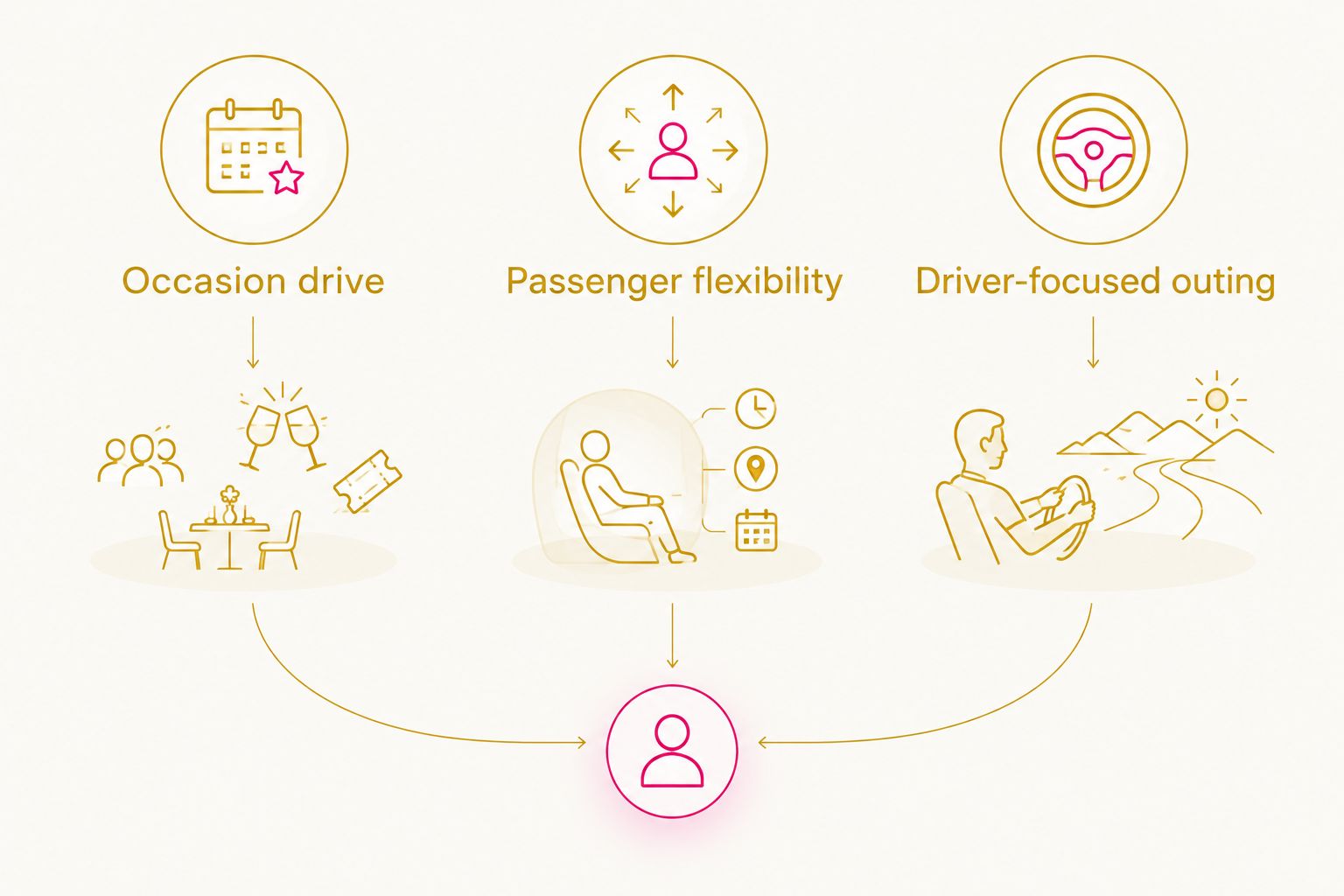Three convertible rental priorities: occasion drive, passenger flexibility, and a driver-focused outing