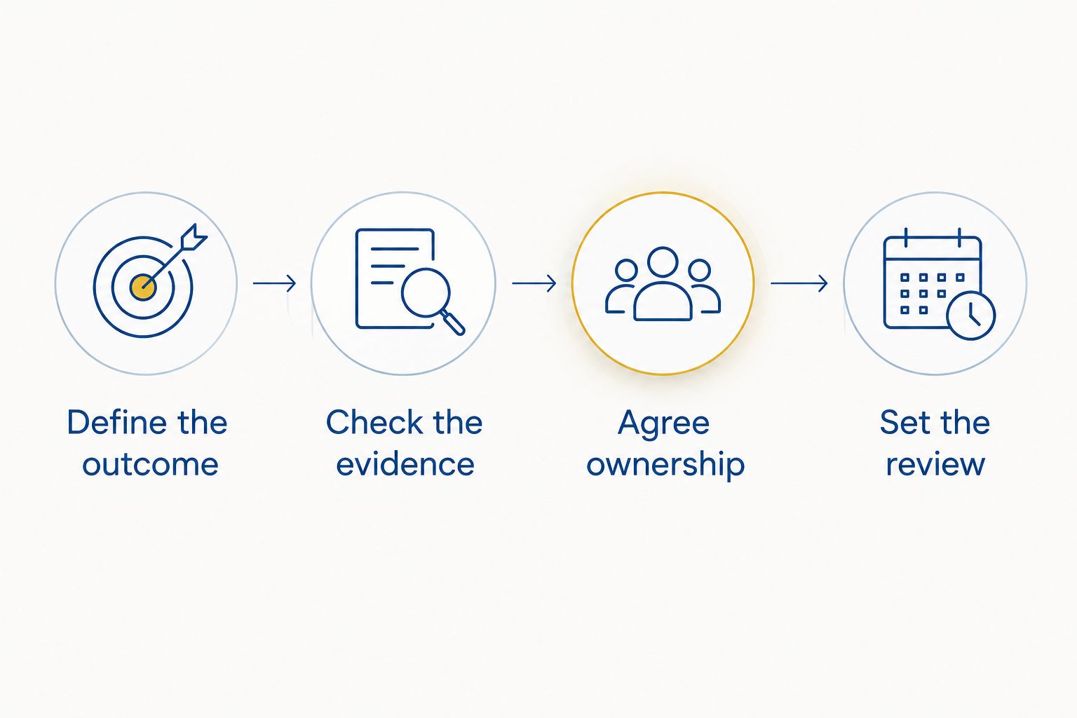 Agency selection sequence covering outcomes, evidence, ownership and review