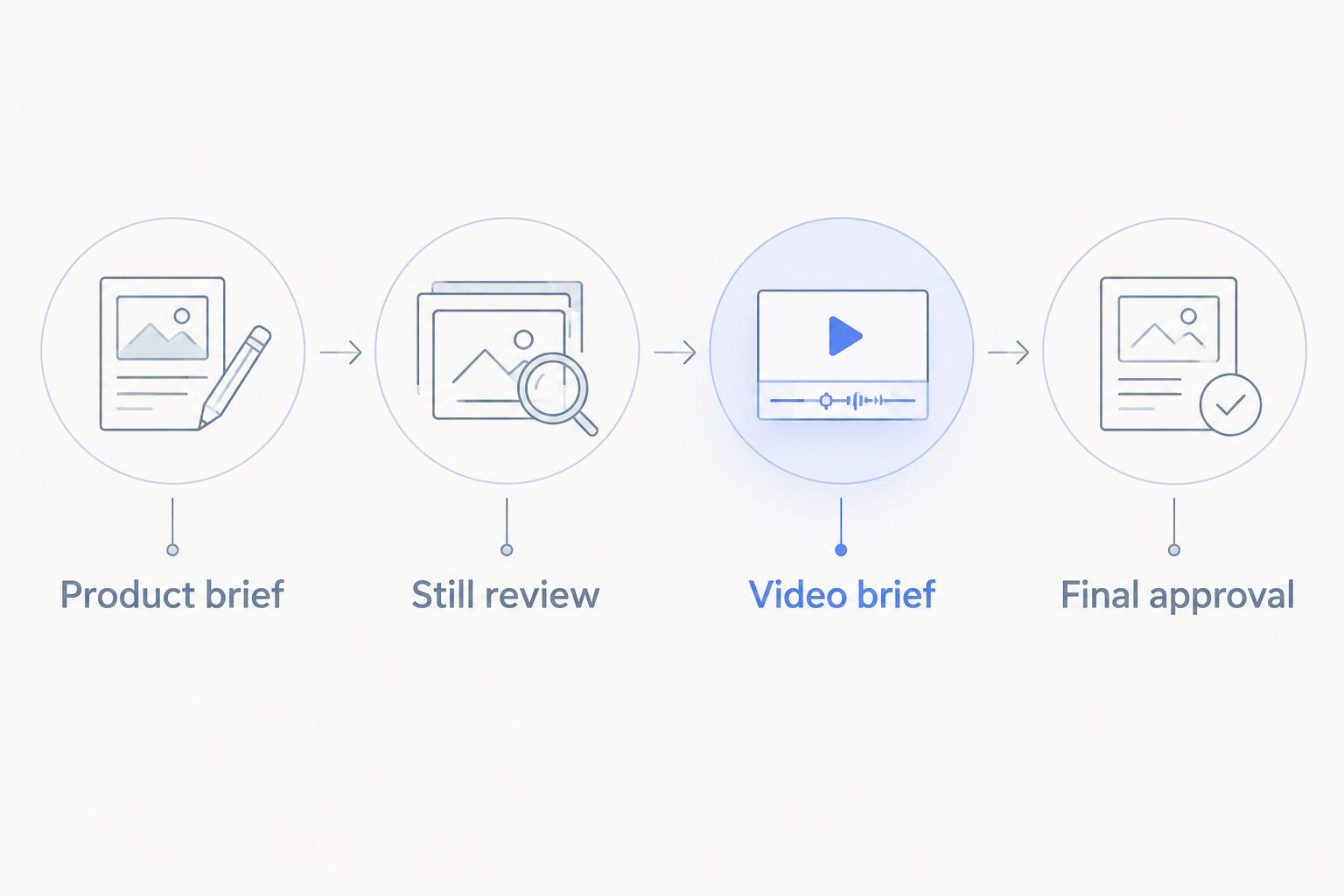 Four stages from the product brief through still review, video brief, and final approval.