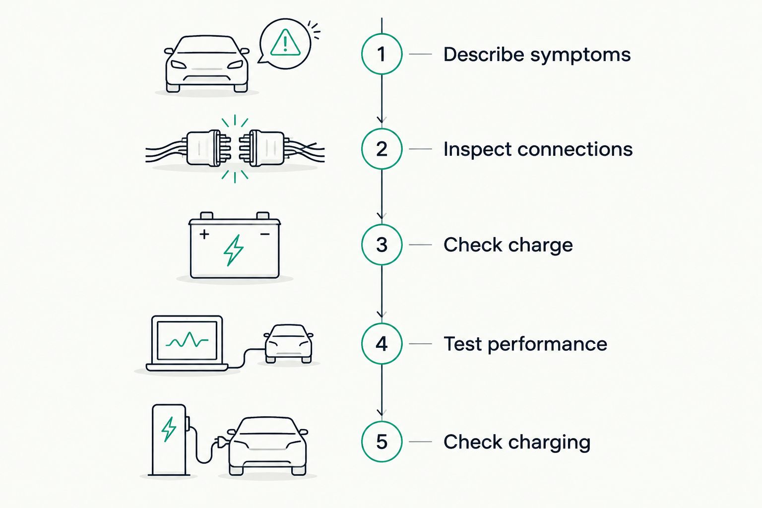 Battery diagnosis sequence from describing symptoms through checking the charging system