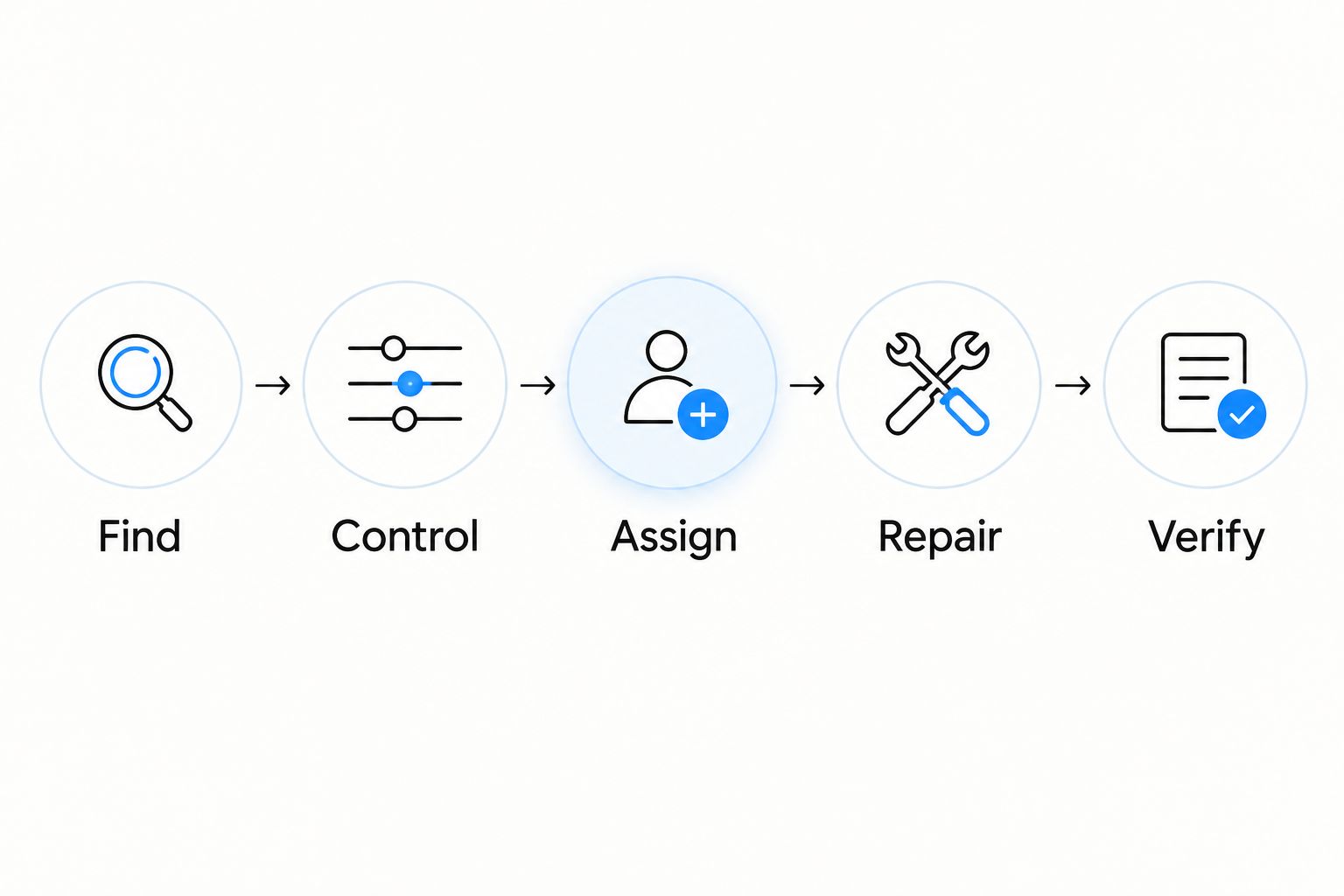 Inspection workflow showing find, control, assign, repair and verify.