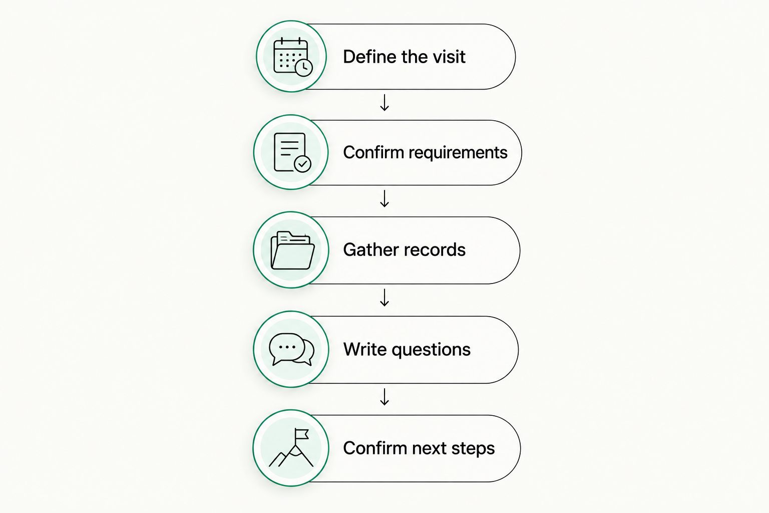 Preparation sequence from defining your dealership visit to confirming the next steps