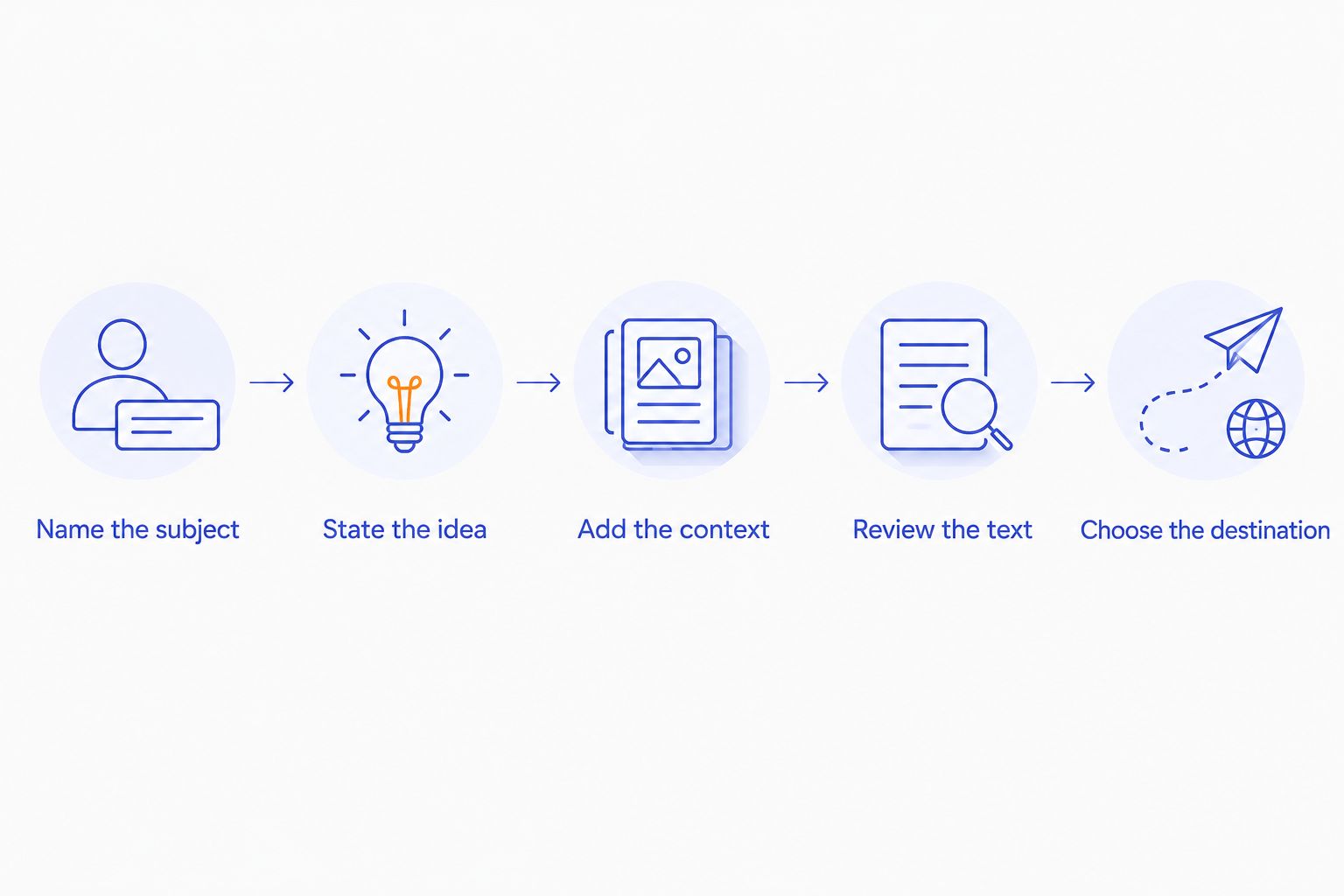 Five steps for turning a spoken idea into a reviewed note with a clear destination.