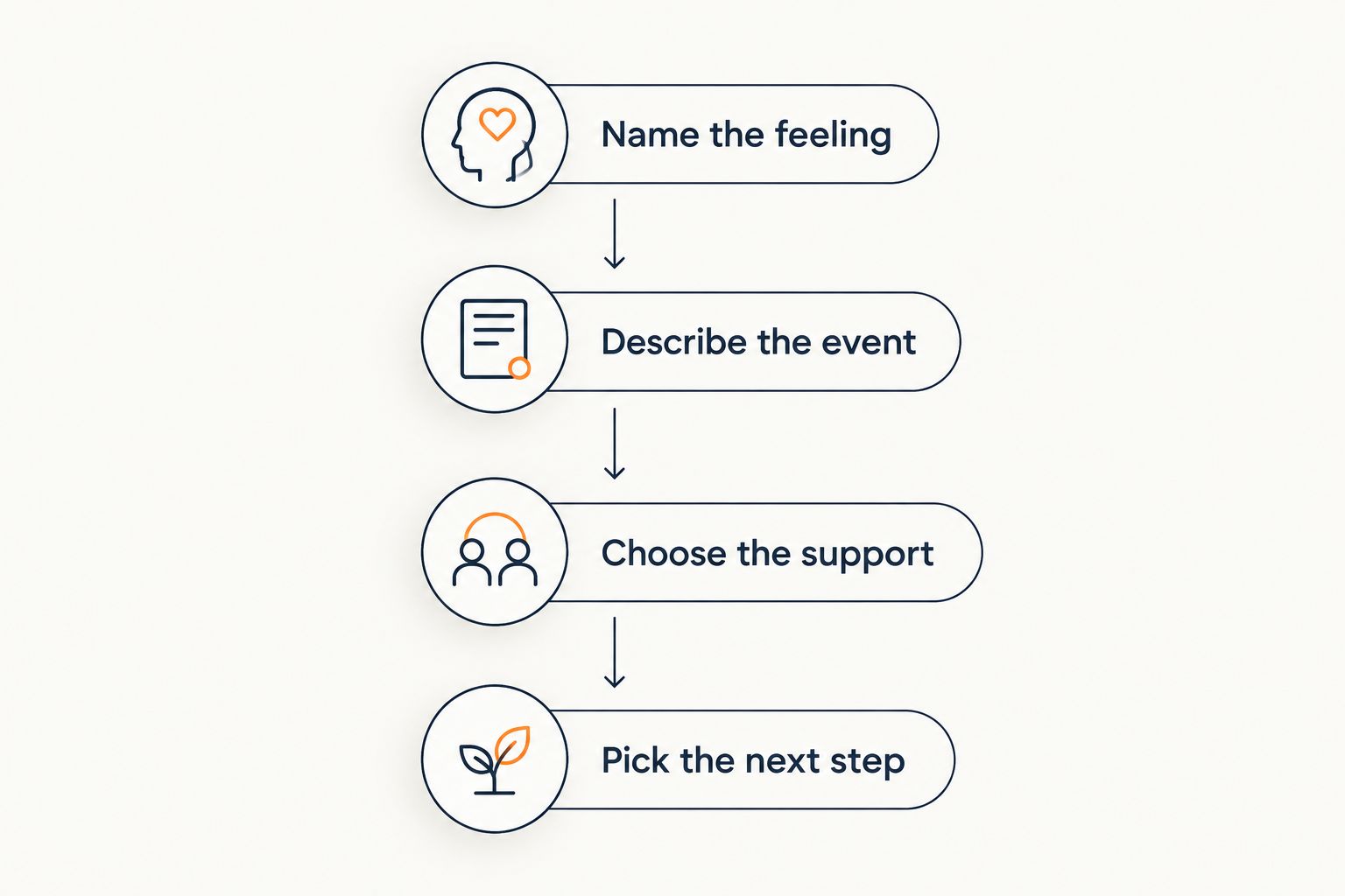 Four steps from naming a feeling to choosing a manageable next action