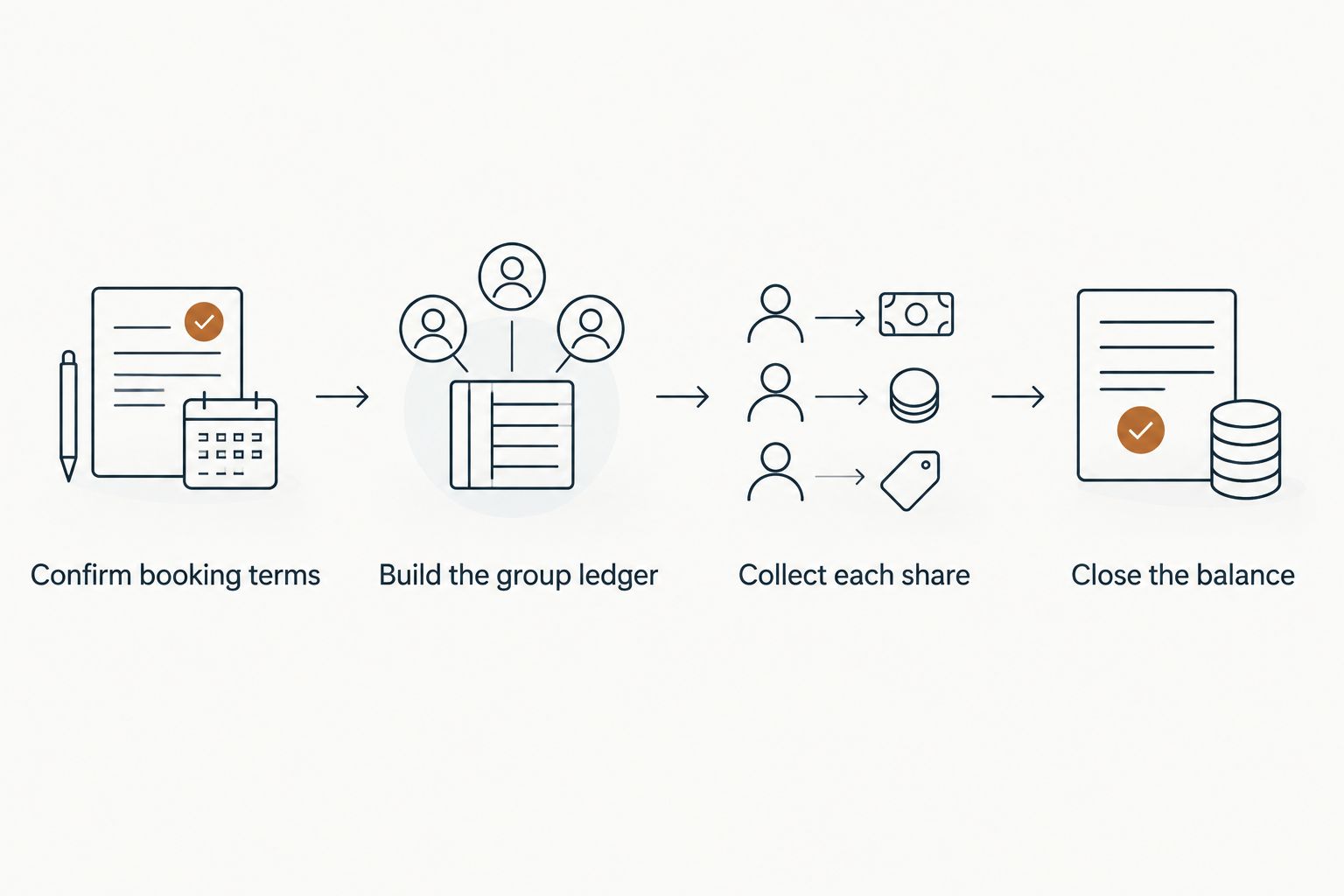 Four-step group payment workflow from confirmed booking terms to a closed balance