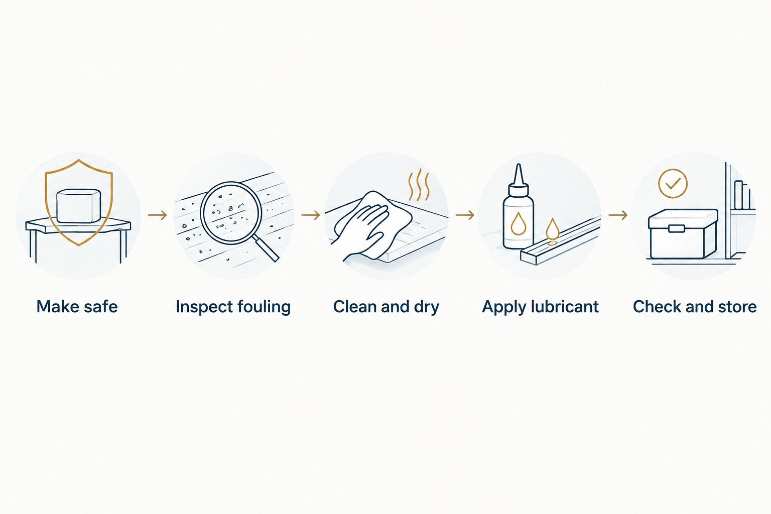 Maintenance sequence from making the firearm safe through cleaning, lubrication, checks, and storage.