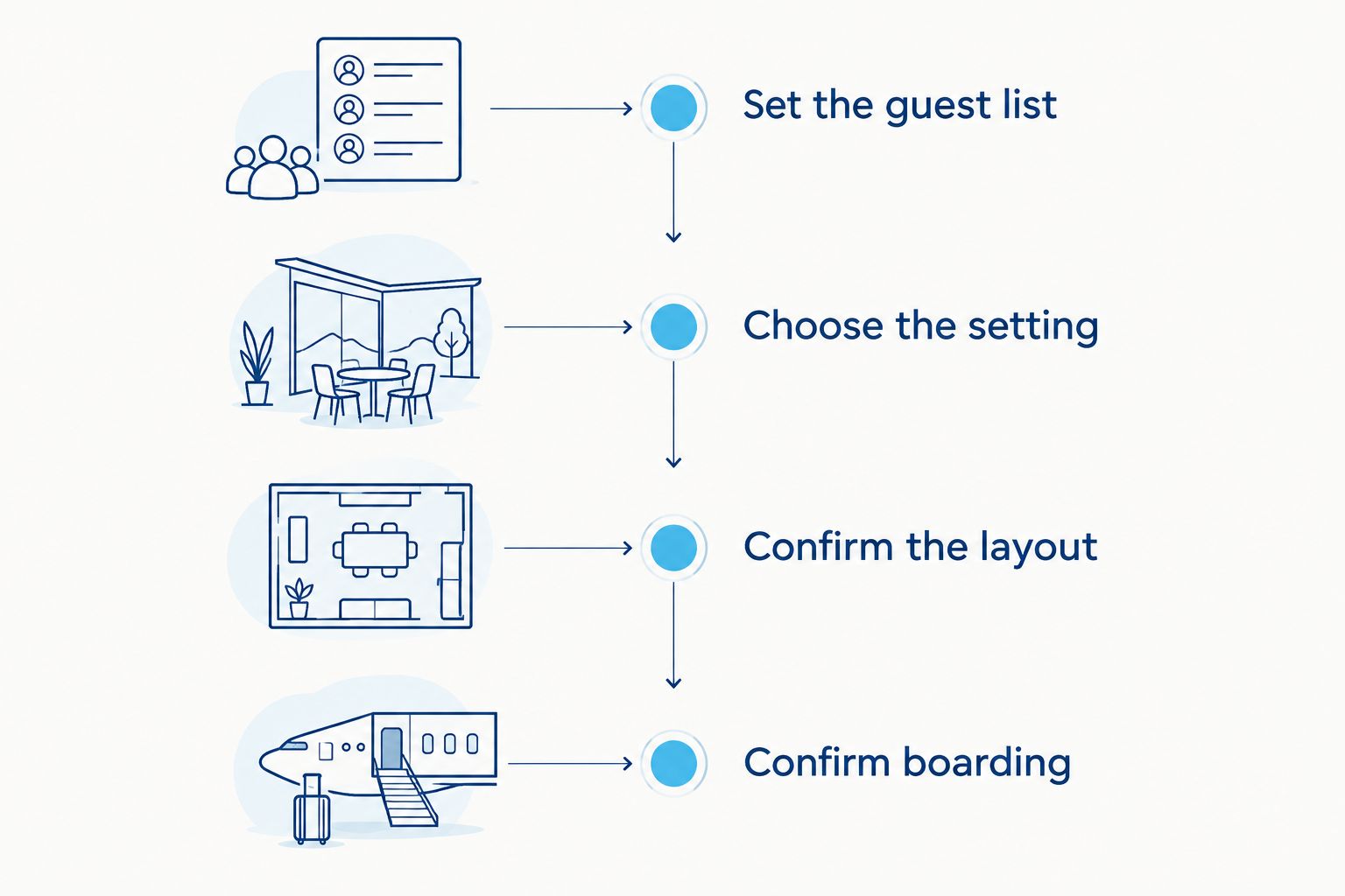 Boat selection sequence from the guest list through setting, layout, and boarding confirmation