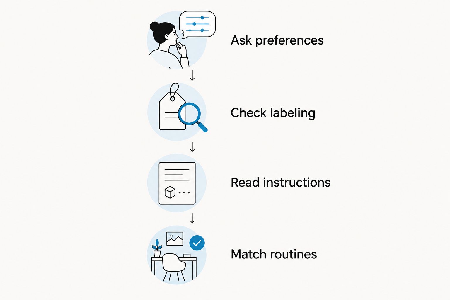Four gift-selection steps covering preferences, labeling, instructions, and everyday routines.