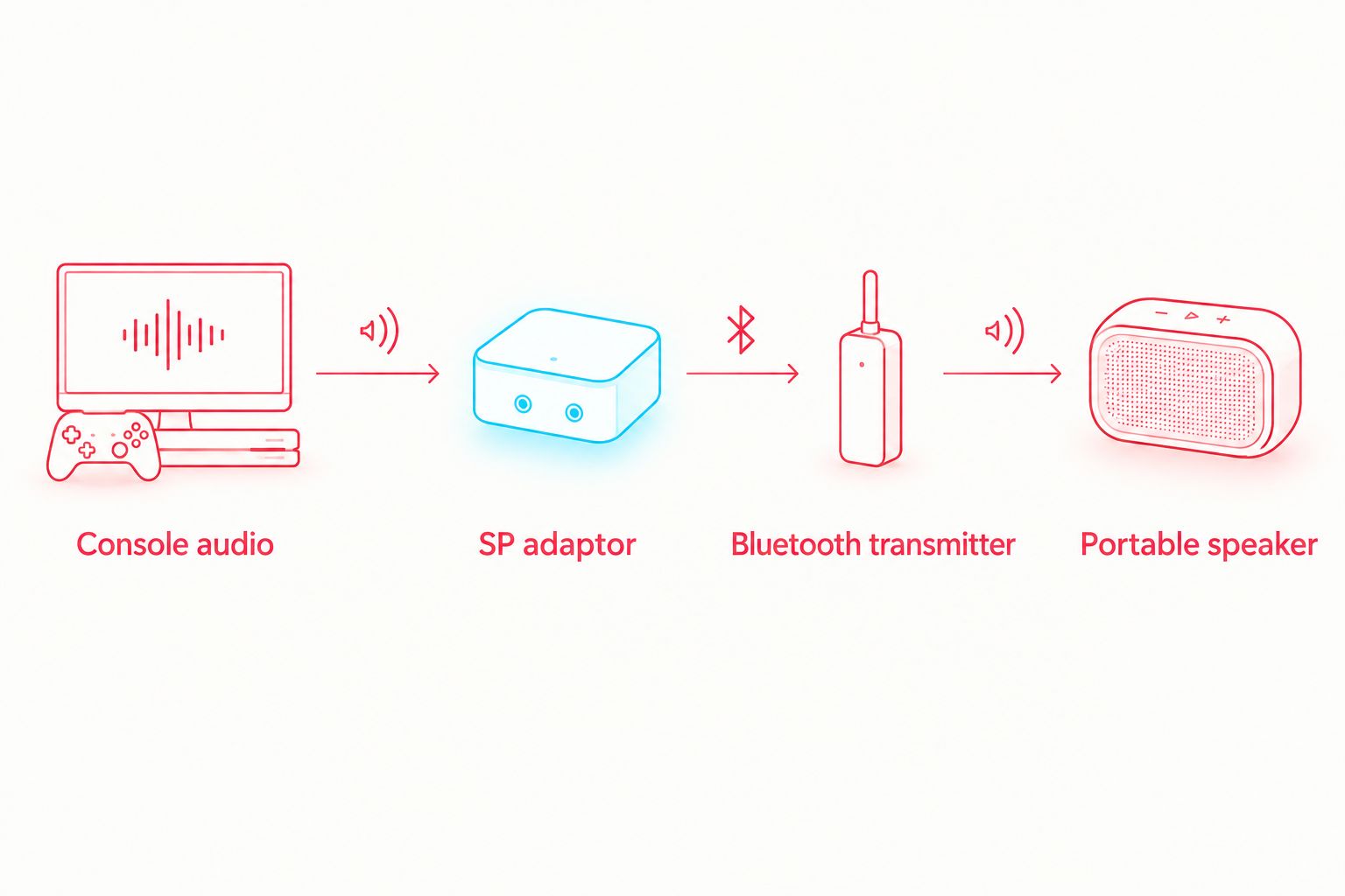 Audio path from the SP through its adaptor and Bluetooth transmitter to a portable speaker