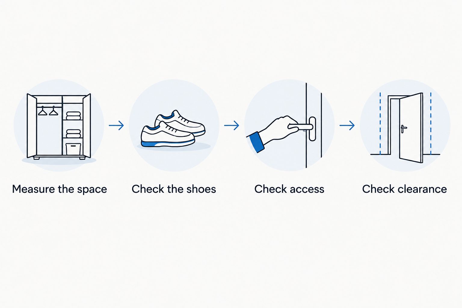 Four checks for shoe storage: space measurements, footwear fit, access, and door clearance.
