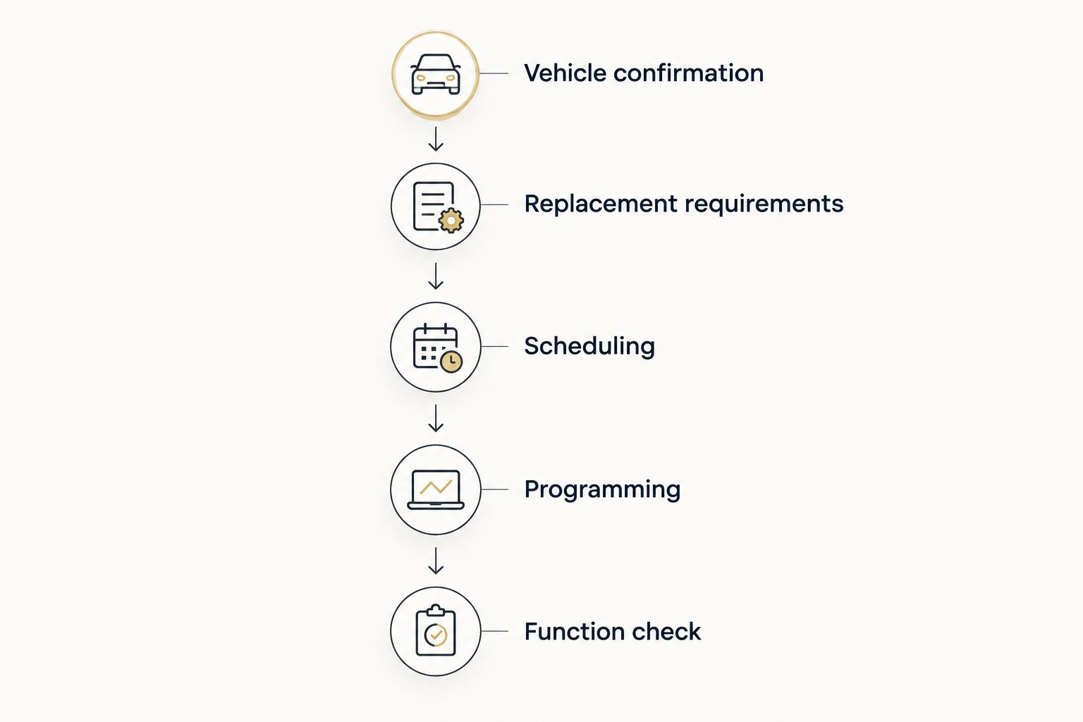 Five stages to compare when arranging a car key fob replacement