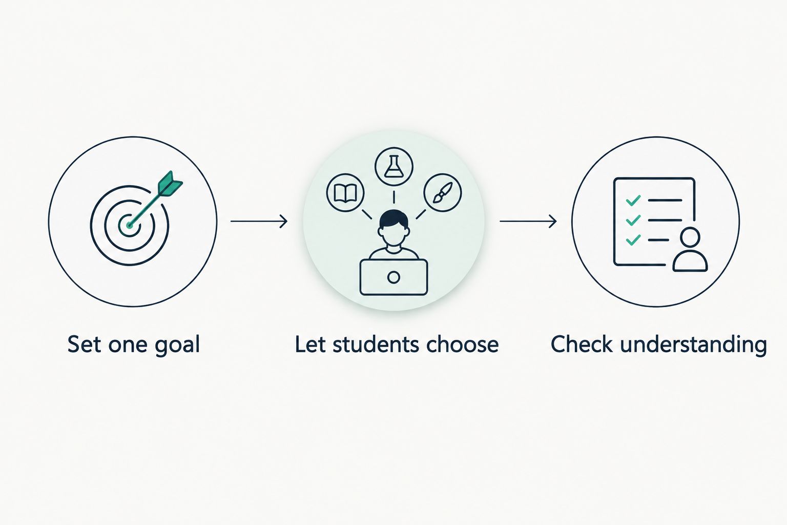 Three steps: set one goal, let students choose and check understanding.