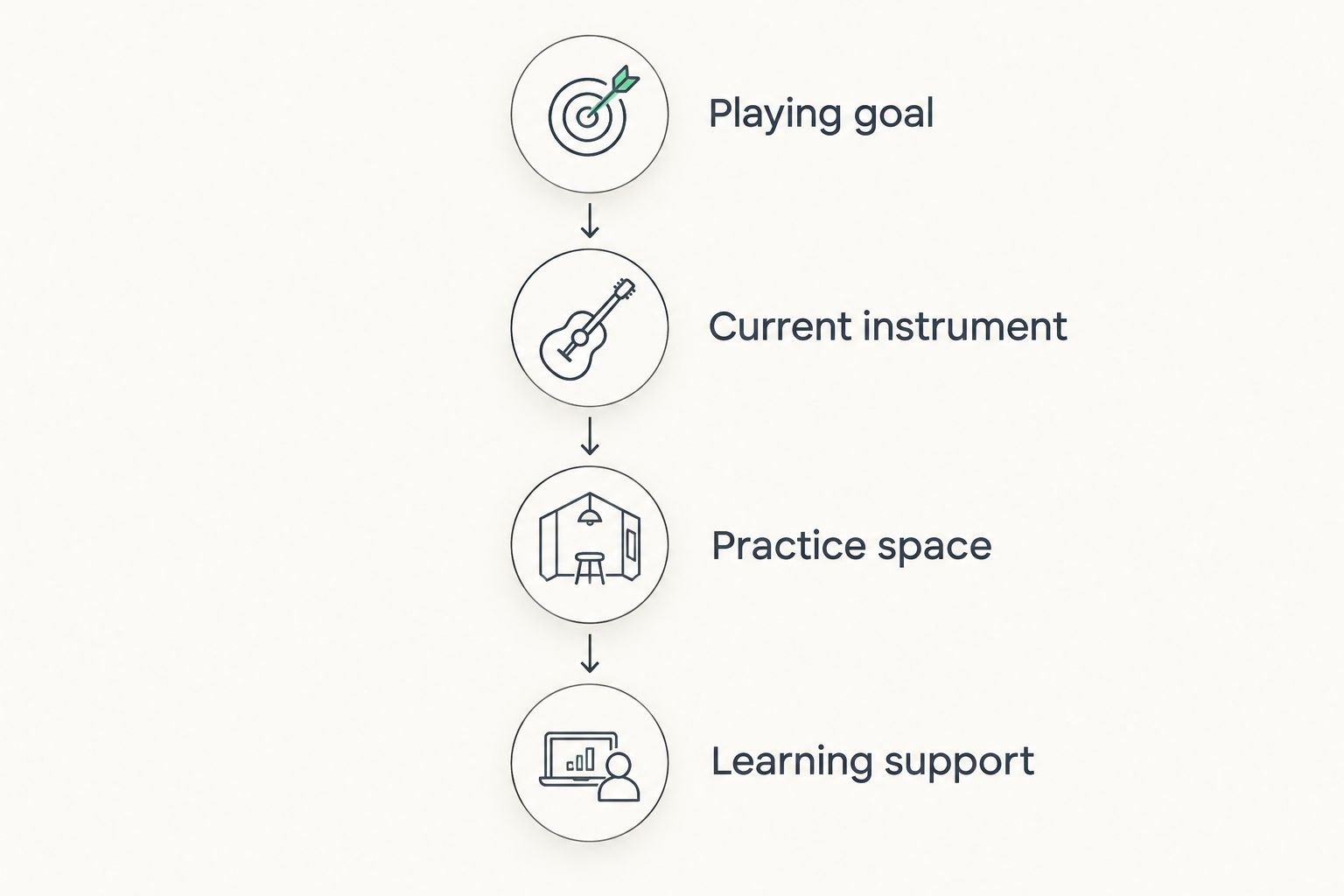 Four-step piano choice sequence from playing goal to learning support