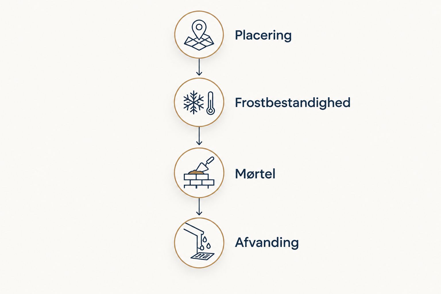 Fire trin i valget af mursten: placering, frostbestandighed, mørtel og afvanding