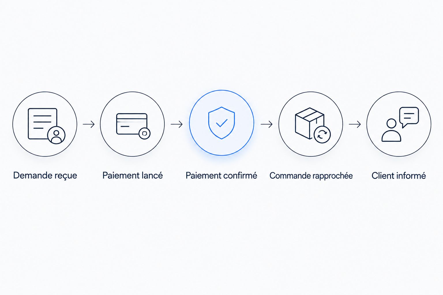 Parcours reliant la demande reçue au paiement confirmé, puis au suivi de la commande.