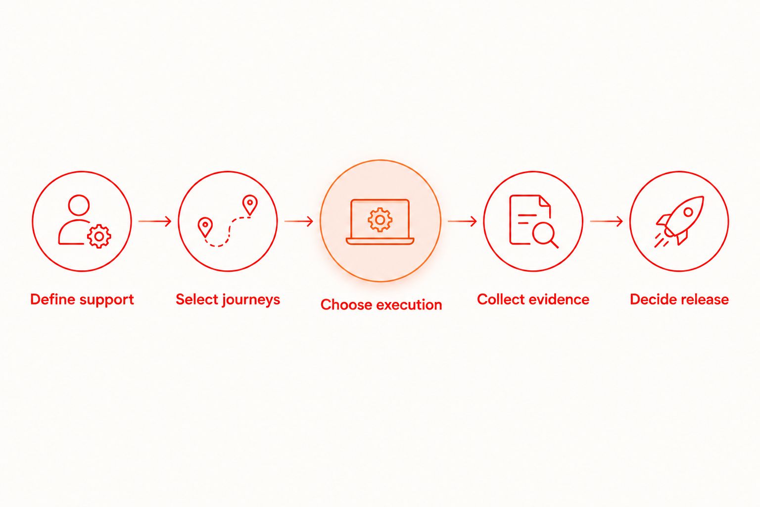 Coverage workflow from defining support through deciding whether a release can proceed.