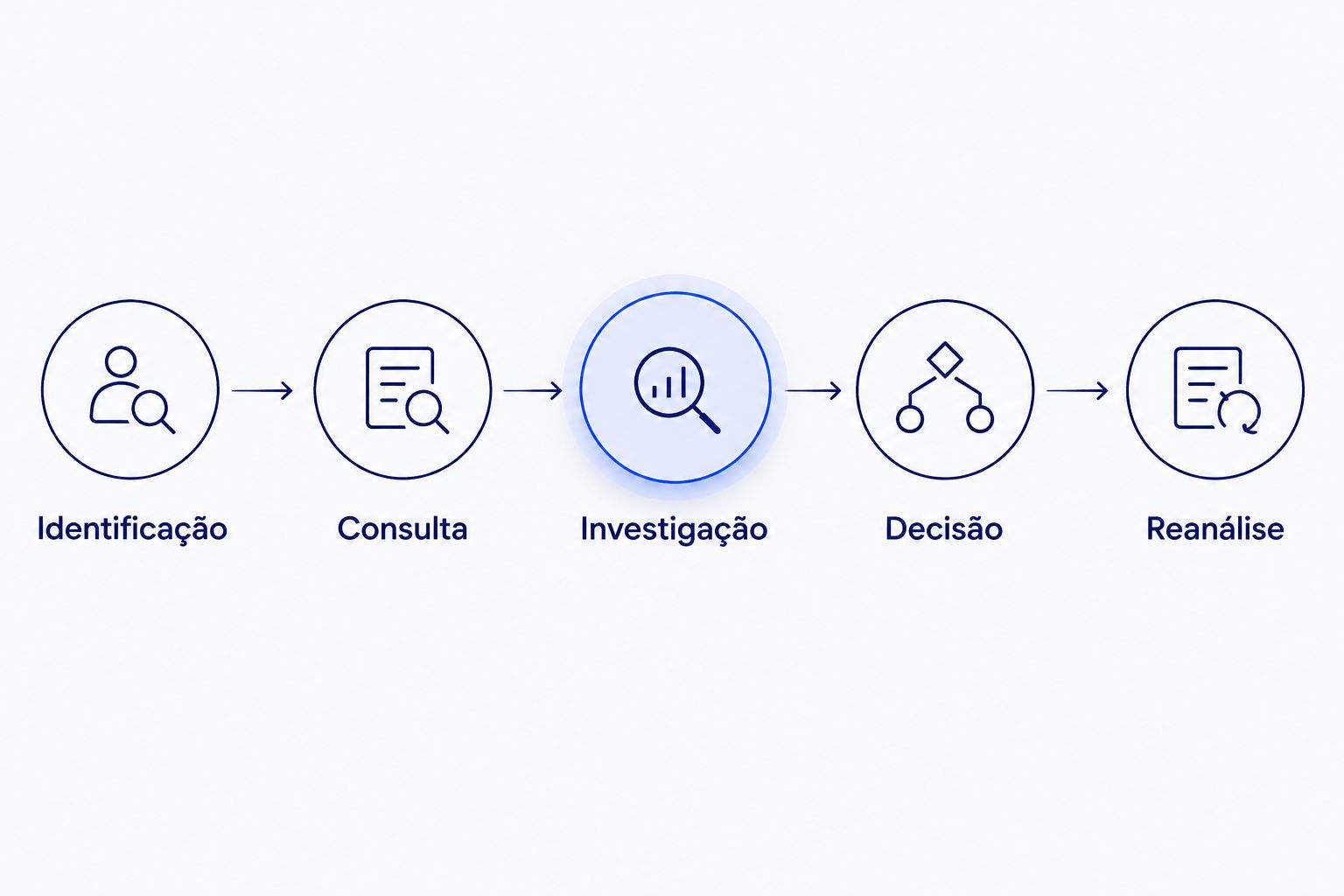 Fluxo de triagem de sanções da identificação à reanálise.