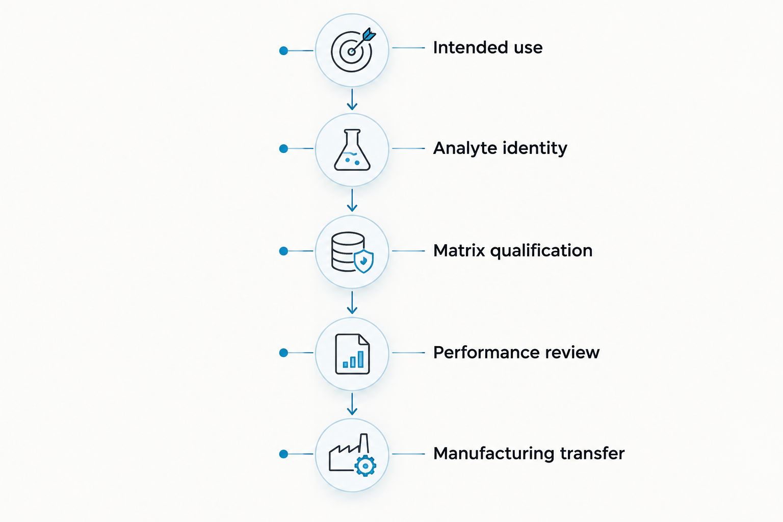 Five qualification phases from intended use through manufacturing transfer