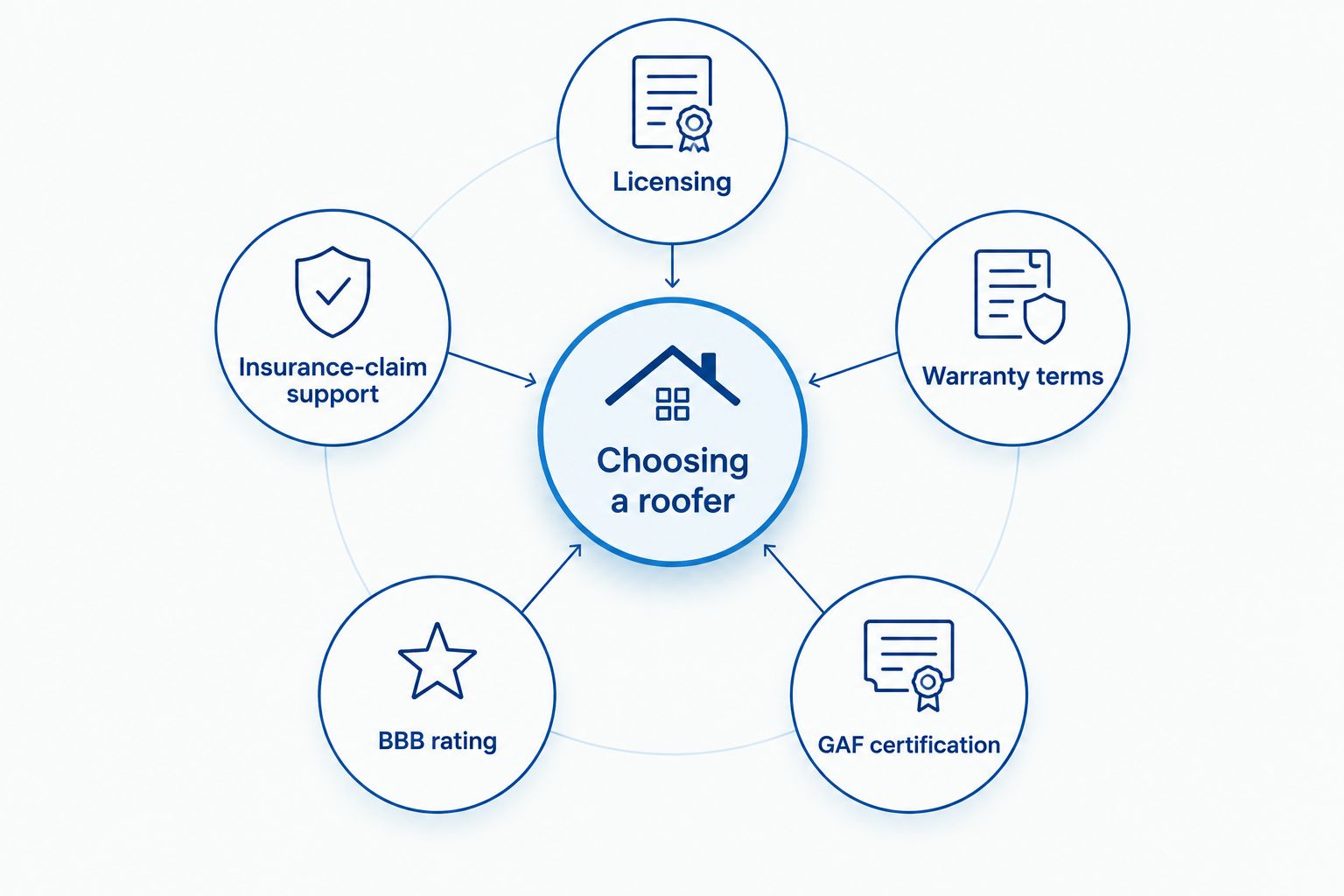 Diagram of five criteria to check before choosing a roofing contractor