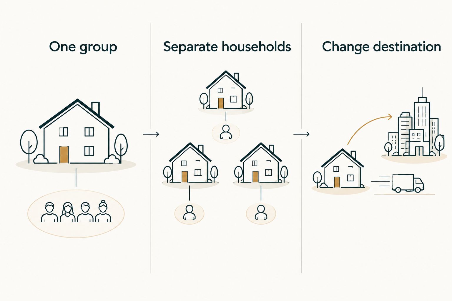 Three booking setups: one group in one house, separate households, or a change of destination