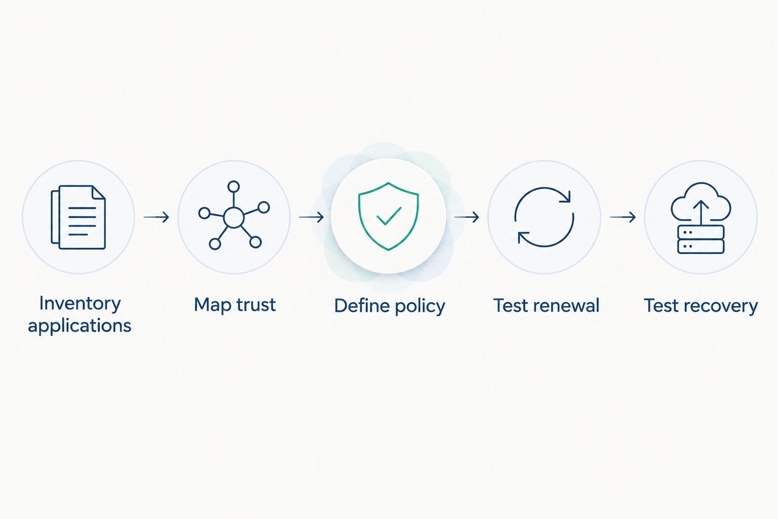 Scope-building sequence from application inventory and trust mapping through renewal and recovery testing