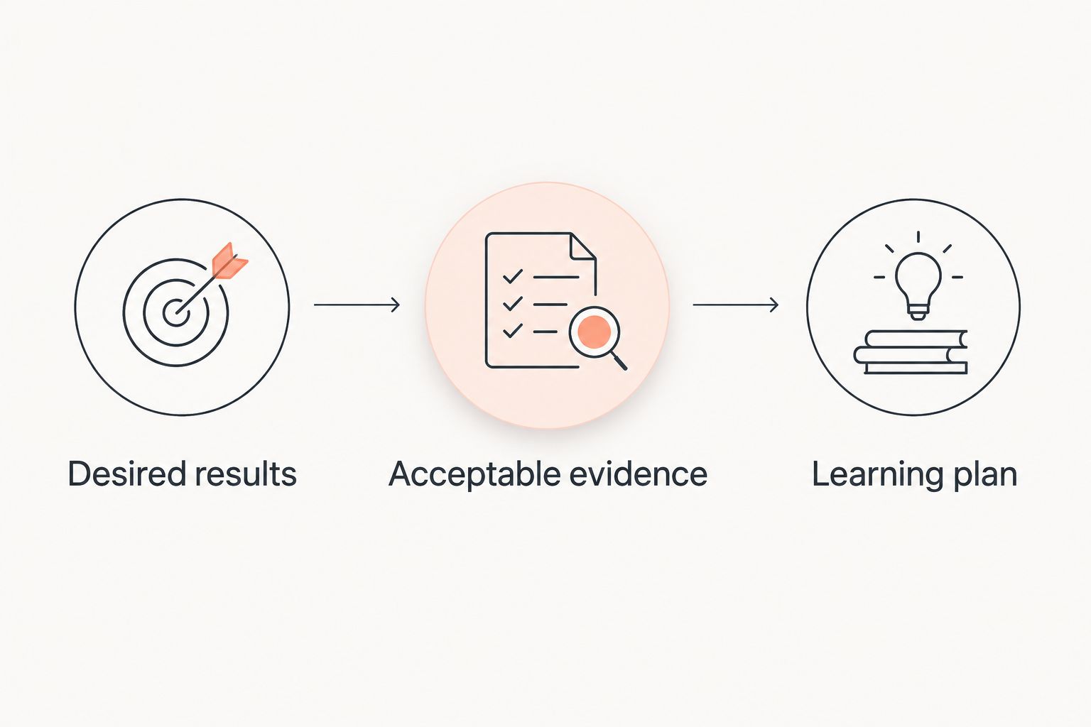 Backward-design sequence from desired results to acceptable evidence and the learning plan