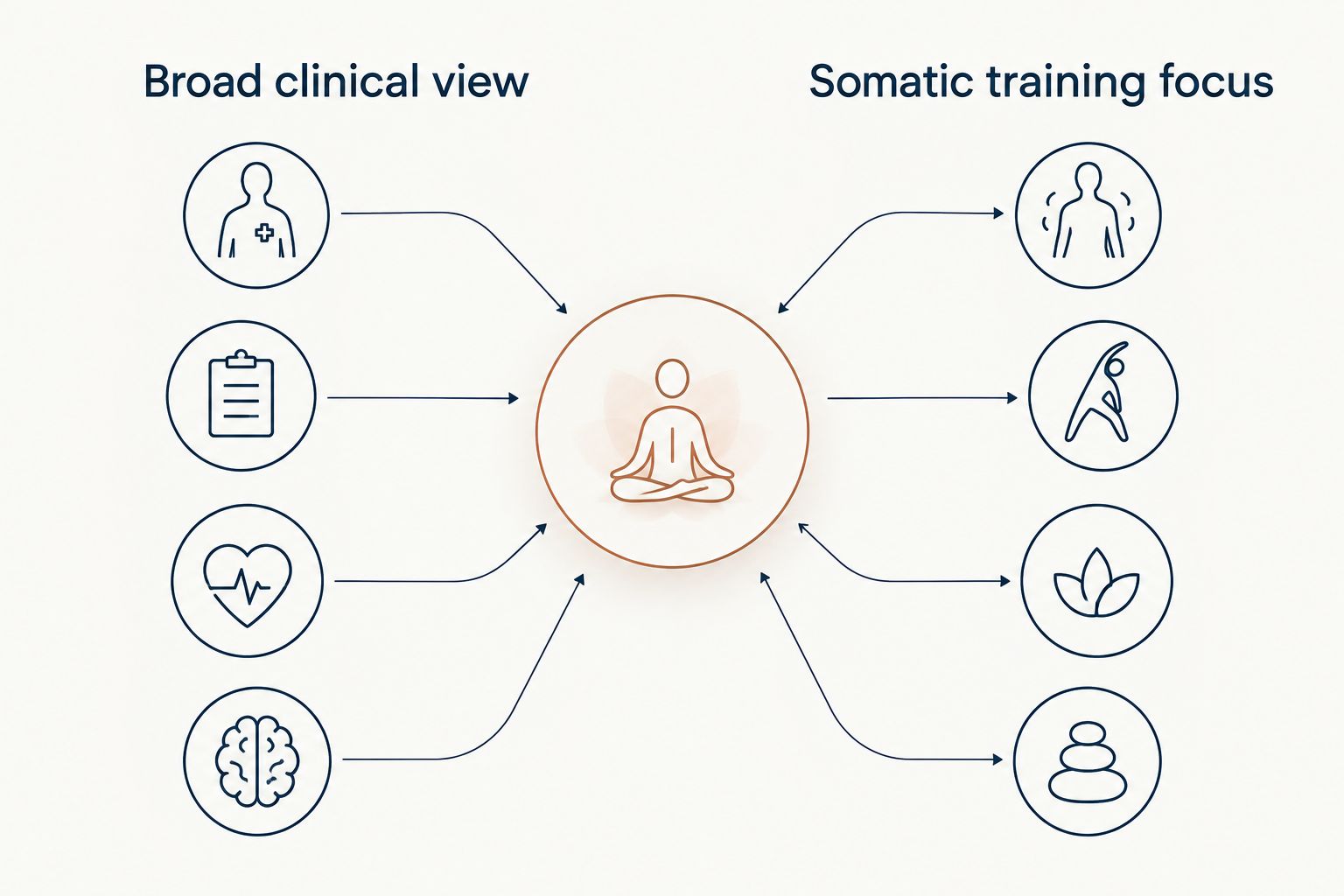 Two-column comparison of a broad clinical view and a somatic training focus
