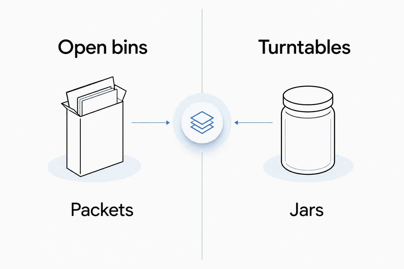 Comparison showing open bins for packets and turntables for jars