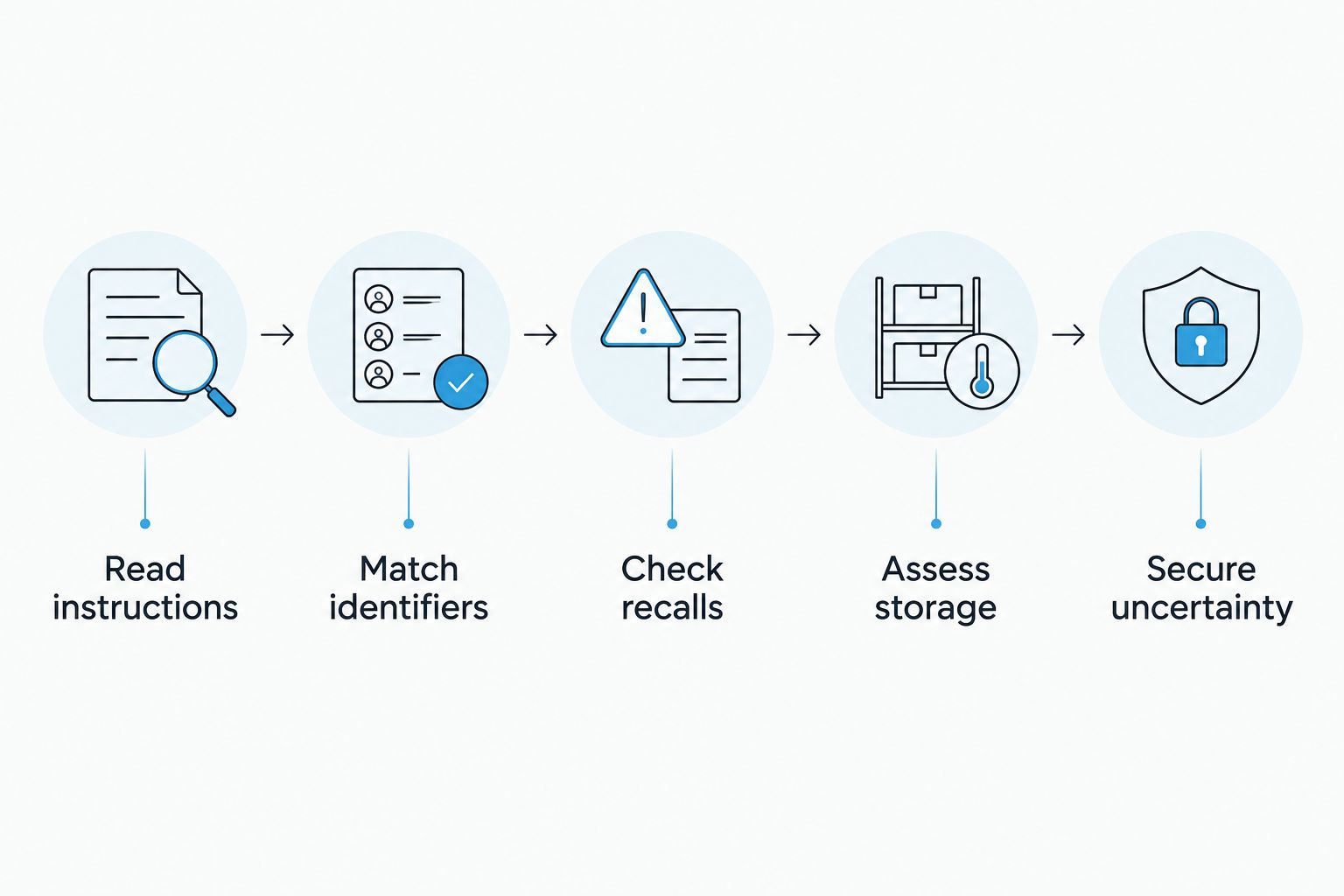 Five checks covering instructions, batch identifiers, recalls, storage, and securing questionable edibles.