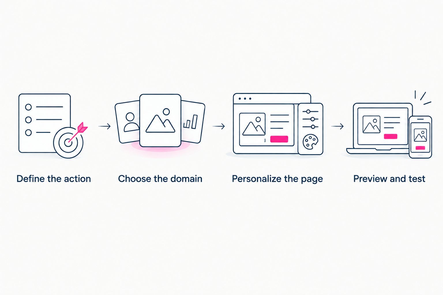 Four steps from defining a creator page's main action to previewing and testing it