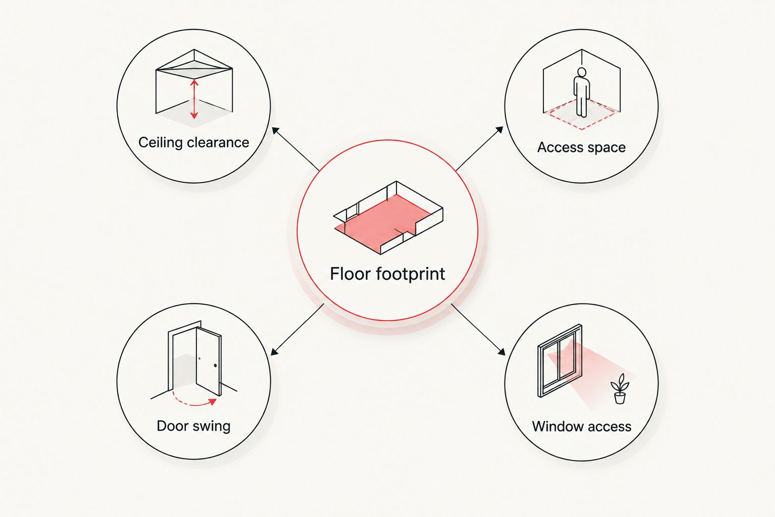 Room-planning checks for a bunk bed: footprint, ceiling, access, doors, and windows