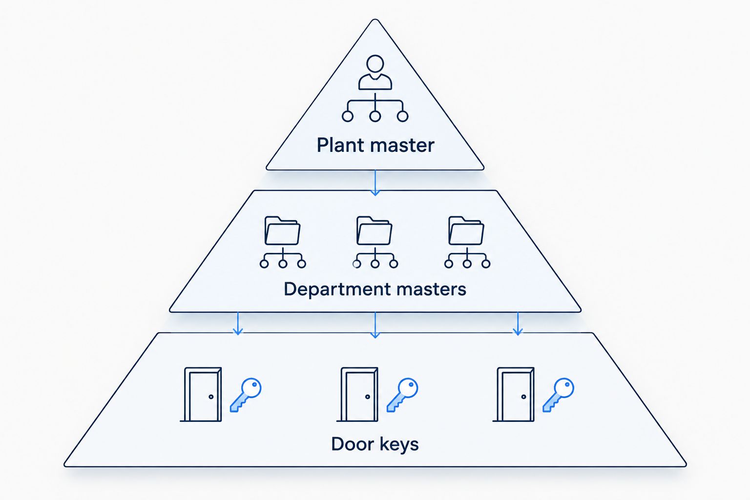 Key hierarchy with a plant master above department masters and door keys